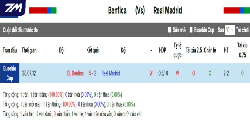 Benfica vs Real Madrid qua thống kê số lần đụng độ trước kia