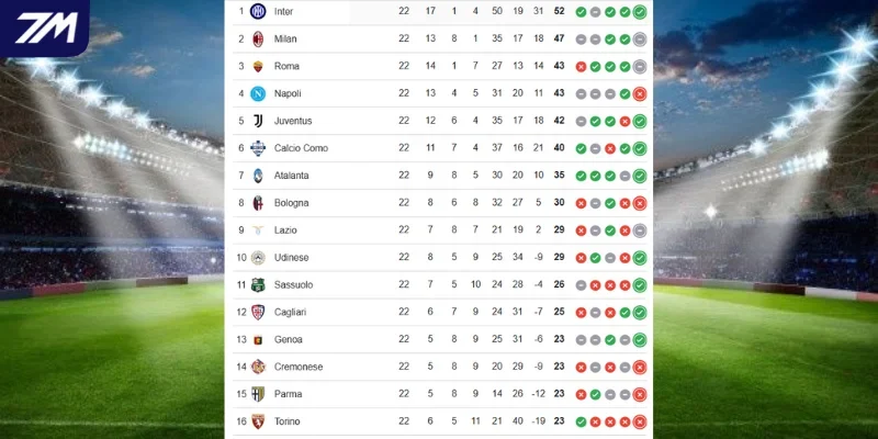 BXH vị trí Cremonese vs Inter Milan tại Serie A