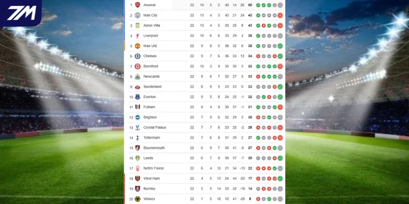 Everton vs Leeds United - Thứ hạng BXH EPL 