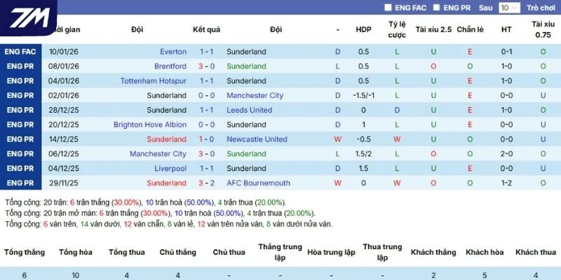Kết quả 5 lần ra sân gần nhất của Sunderland