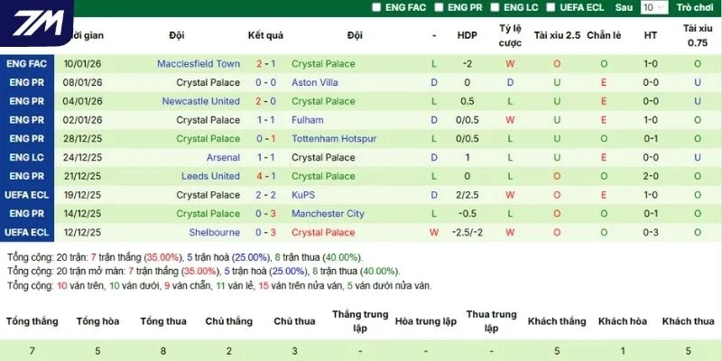 Kết quả 5 trận đấu gần nhất tại Ngoại hạng Anh của Crystal Palace