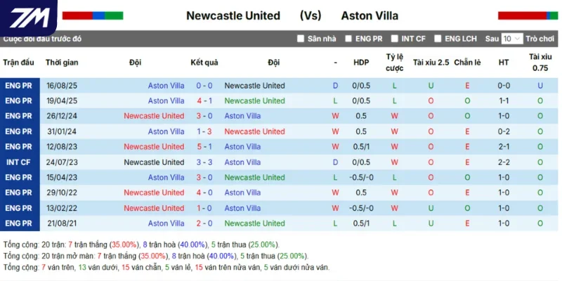 Newcastle vs Aston Villa - Thống kê chi tiết kết quả đụng độ