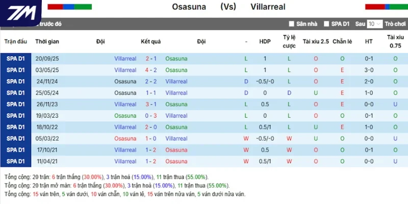 Osasuna vs Villarreal qua thống kê chi tiết các lần chạm mặt