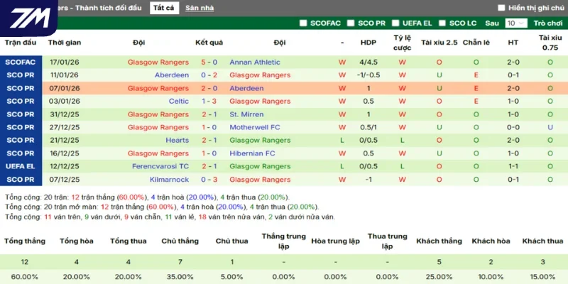 Thống kê chi tiết phong độ gần nhất của Rangers