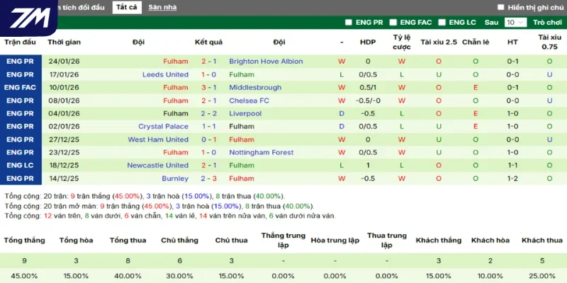 Thống kê Fulham với kết quả ra quân vừa qua