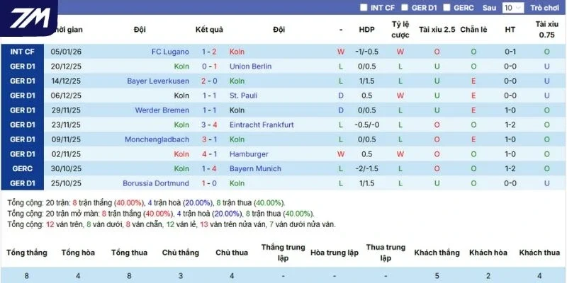 Thống kê kết quả 5 lần ra sân gần nhất của Köln 