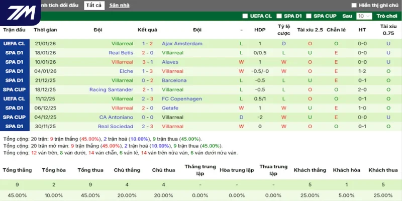 Thống kê kết quả ra sân thắng thua gần đây nhất của Villarreal