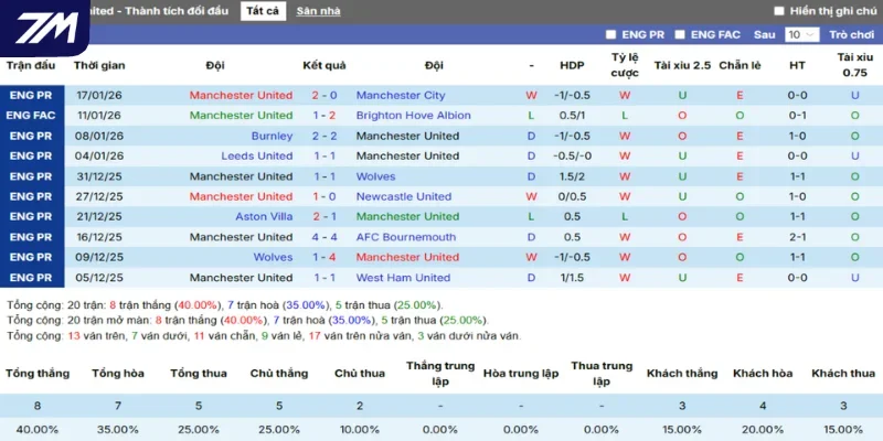Thống kê Man United kết quả ra sân gần đây nhất