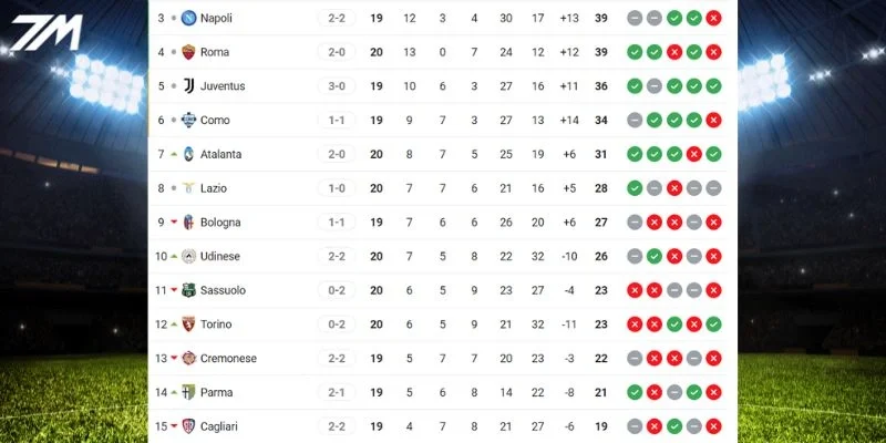 Thứ hạng của Napoli và Parma tại Serie A