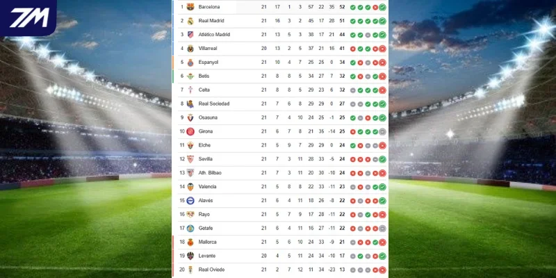 Thứ hạng Osasuna vs Villarreal trên BXH Premier League