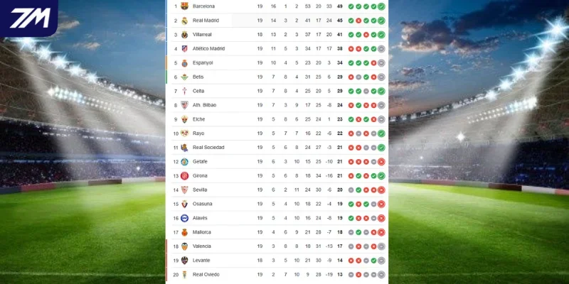 Thứ hạng trên BHX La Liga hai đội