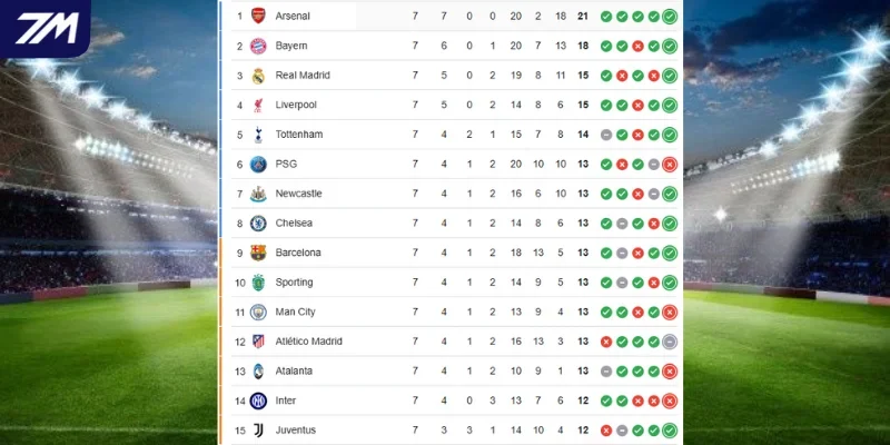 Vị trí BXH Benfica vs Real Madrid