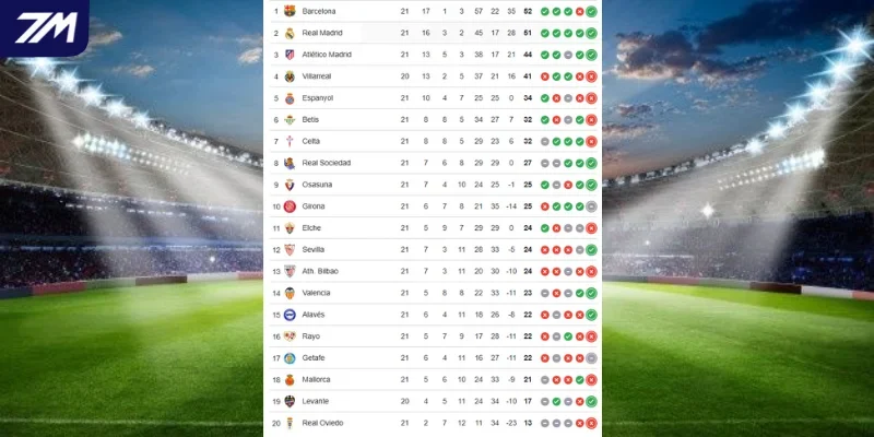 Vị trí Mallorca vs Sevilla trên BXH La Liga