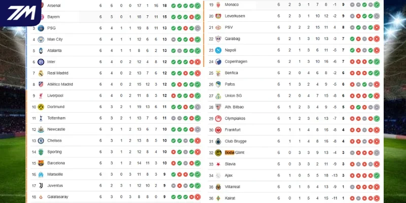 Vị trí trên BXH C1 của Bodo Glimt vs Man City