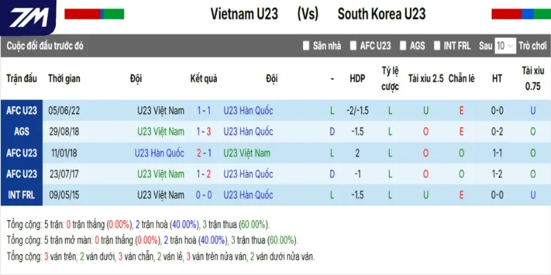 Việt Nam vs Hàn Quốc - Phân tích tỷ số đụng độ trước kia