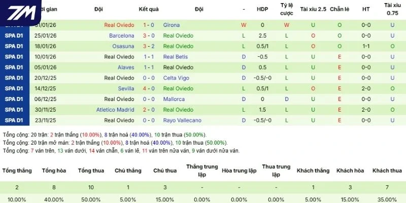 Thành tích thi đấu của Real Oviedo thời gian gần đây
