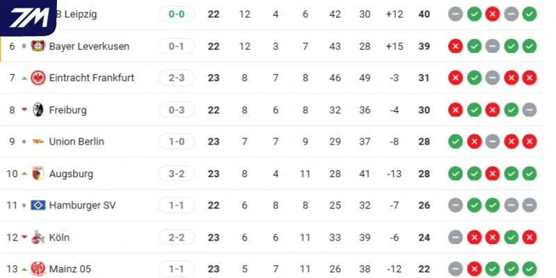 Vị trí của Union Berlin vs Bayer Leverkusen tại Bundesliga