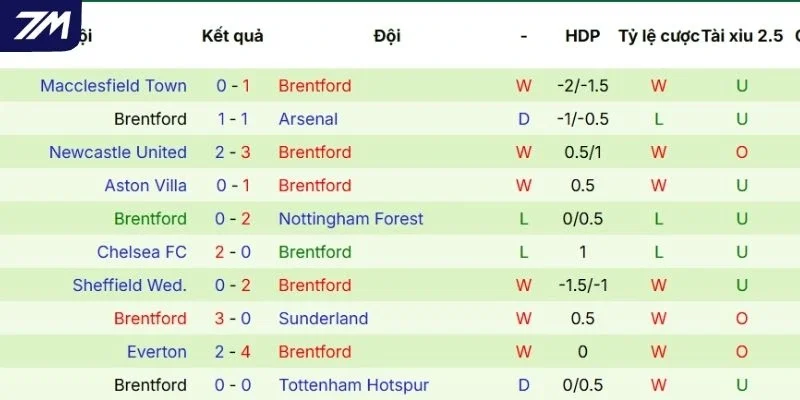 Cập nhật nhanh kết quả thi đấu của Brentford