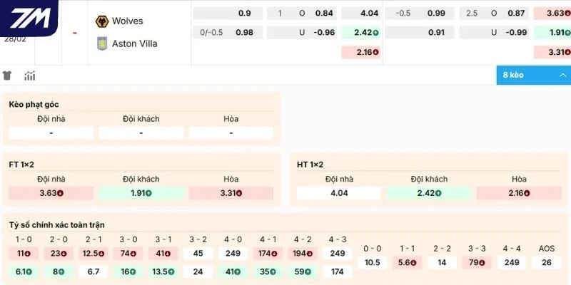 Dự đoán kèo Wolves vs Aston Villa