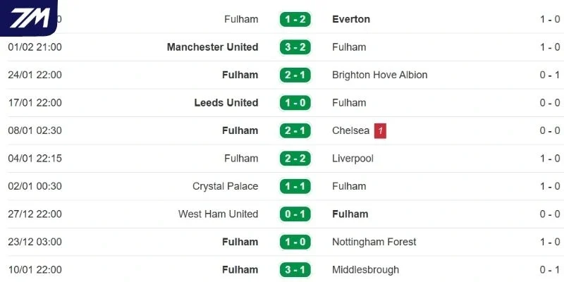 Kết quả 5 lần gần nhất Fulham ra sân