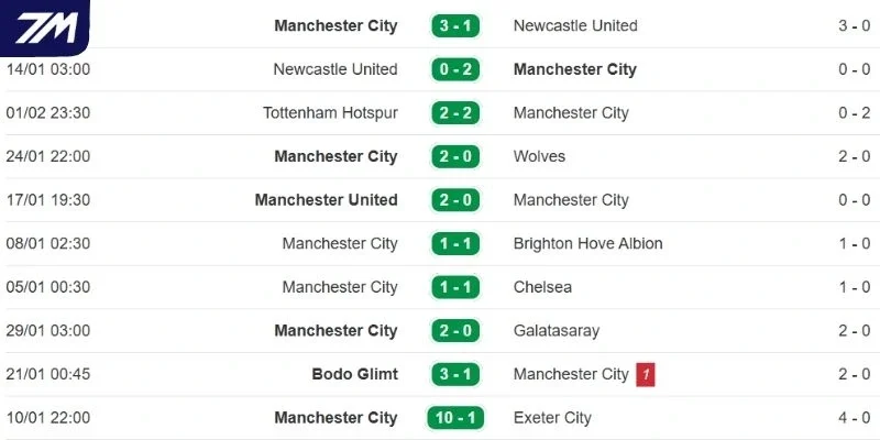 Kết quả 5 lần gần nhất Man City ra sân