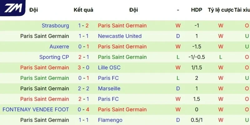 Kết quả 5 lần tranh tài gần nhất của PSG