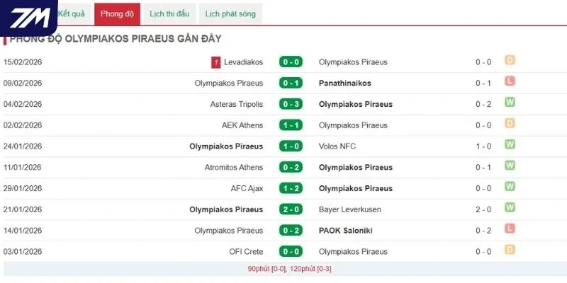 Kết quả 5 trận đấu mới đây của Olympiakos Piraeus 