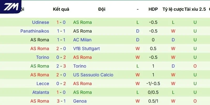 Kết quả 5 trận đấu mới nhất AS Roma góp mặt