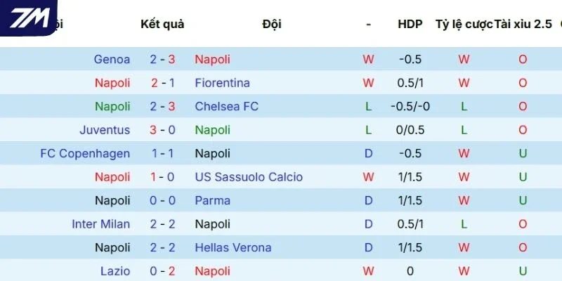 Kết quả 5 trận đấu mới nhất Napoli góp mặt