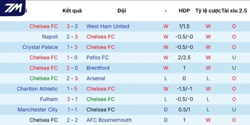 Kết quả các lần tranh tài gần đây của Chelsea