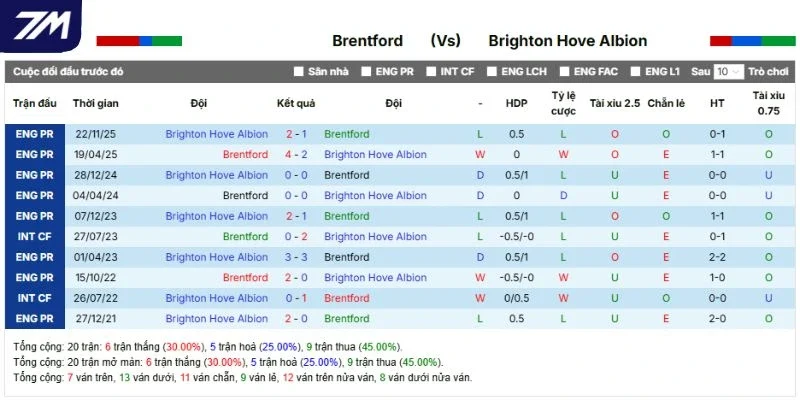 Kết quả đối đầu của cặp đấu Brentford vs Brighton
