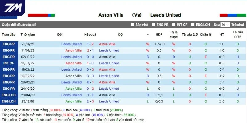 Kết quả những lần đối đầu của Aston Villa vs Leeds United