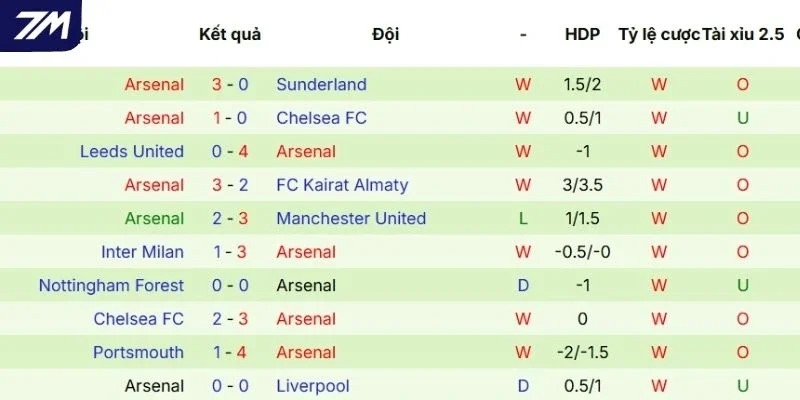 Kết quả những lần ra sân gần nhất của Arsenal