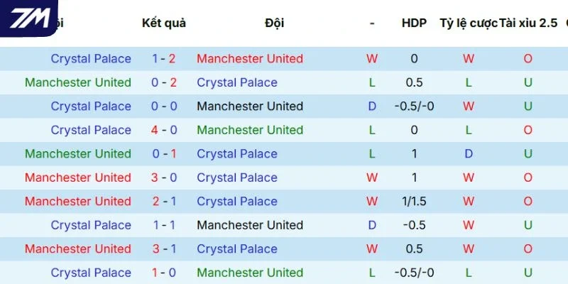 Lịch sử các lần tranh tài giữa MU và Crystal Palace