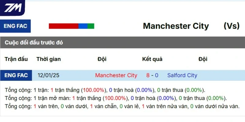 Lịch sử đối đầu trước đó của Man City vs Salford City