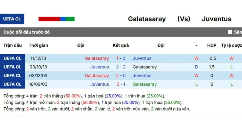 Lịch sử tranh tài gần nhất của Galatasaray vs Juventus
