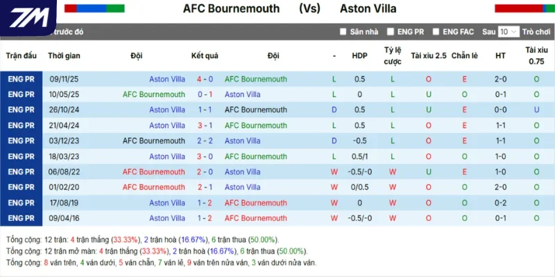 Nhìn lại kết quả đối đầu trước đó giữa Bournemouth vs Aston Villa