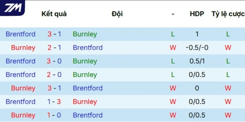 Nhìn lại lịch sử đối đầu giữa Burnley vs Brentford