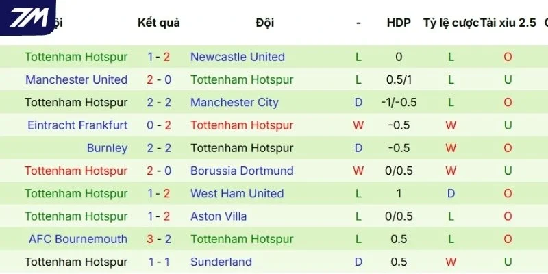 Nhìn lại thành tích của Tottenham trong 5 trận mới đây