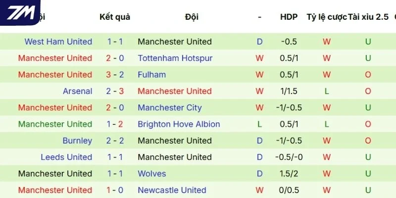 Thắng thua 5 lần ra sân gần đây của Manchester United