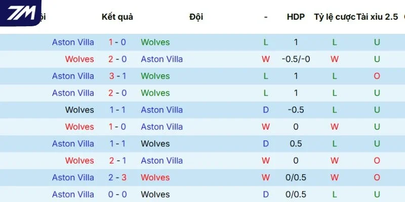 Thắng thua các lần đối đầu giữa Wolves vs Aston Villa