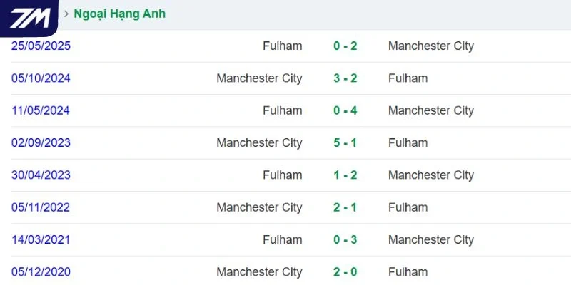 Thắng thua các lần Man City đối đầu Fulham