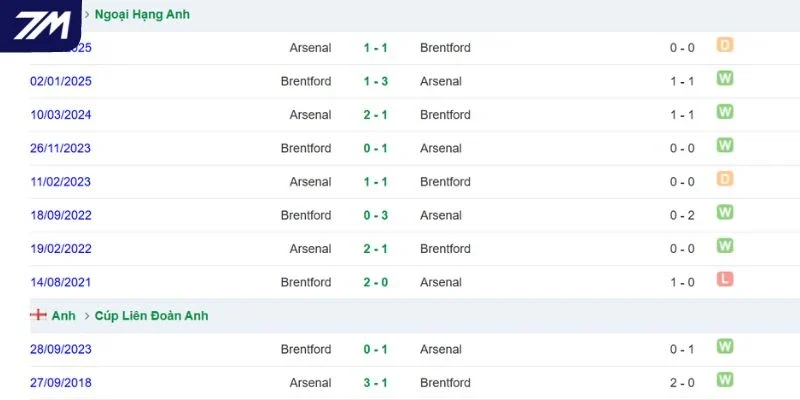 Thắng thua các lần tranh tài của Brentford vs Arsenal
