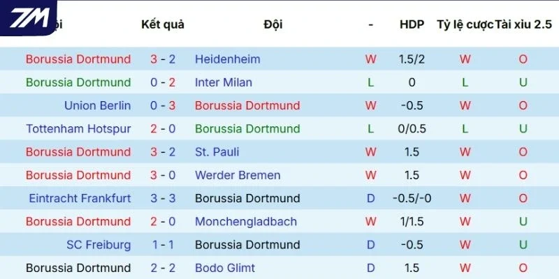Thành tích 5 lần ra sân gần nhất của Dortmund