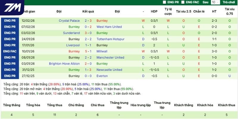 Thành tích các trận tranh tài gần đây của Burnley