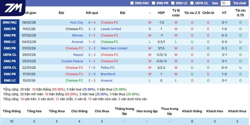 Thành tích các trận tranh tài gần đây của Chelsea