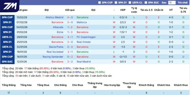 Thành tích của Barca trong những lần ra sân gần đây