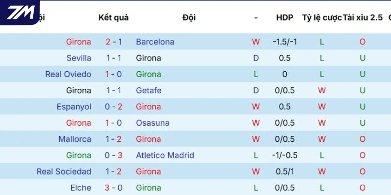 Thành tích của Girona tại mọi đấu trường