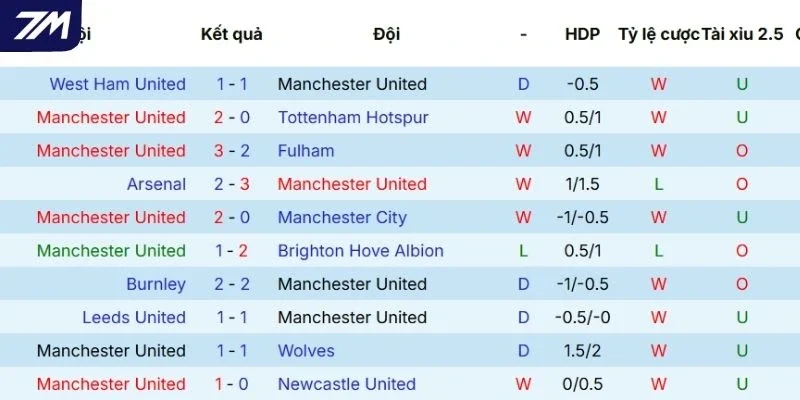 Thành tích của Man United 5 trận gần nhất