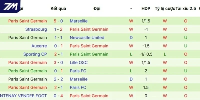 Thành tích những lần ra sân gần nhất của PSG